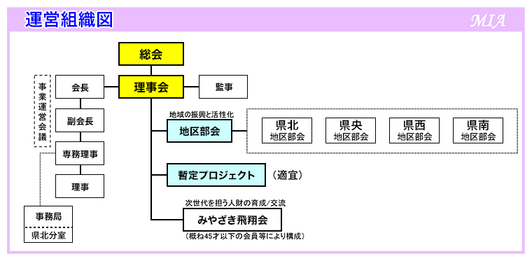 運営組織図